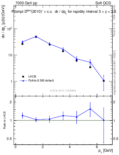 Plot of Dst.pt in 7000 GeV pp collisions
