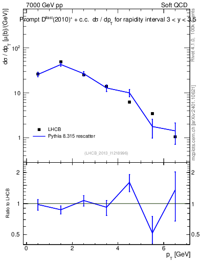 Plot of Dst.pt in 7000 GeV pp collisions
