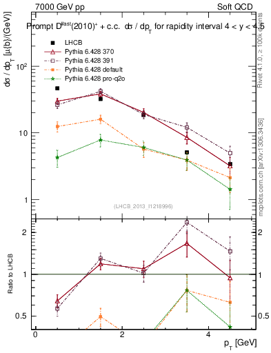 Plot of Dst.pt in 7000 GeV pp collisions