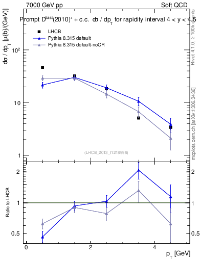 Plot of Dst.pt in 7000 GeV pp collisions