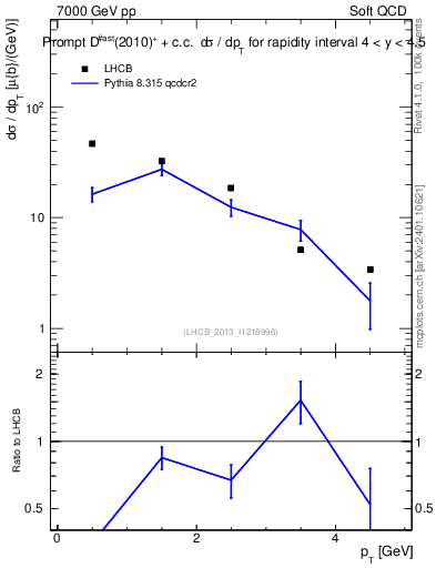Plot of Dst.pt in 7000 GeV pp collisions