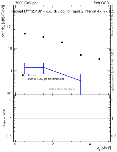 Plot of Dst.pt in 7000 GeV pp collisions