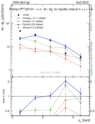 Plot of Dst.pt in 7000 GeV pp collisions