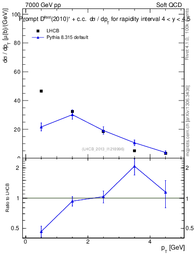 Plot of Dst.pt in 7000 GeV pp collisions