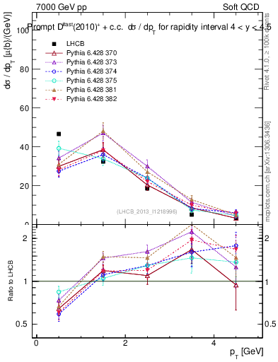 Plot of Dst.pt in 7000 GeV pp collisions