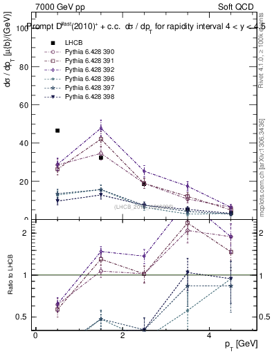 Plot of Dst.pt in 7000 GeV pp collisions
