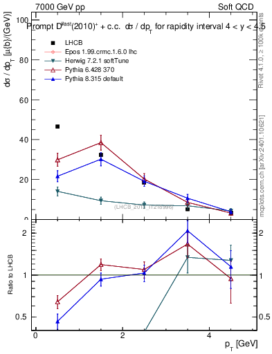 Plot of Dst.pt in 7000 GeV pp collisions