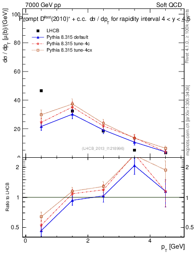 Plot of Dst.pt in 7000 GeV pp collisions