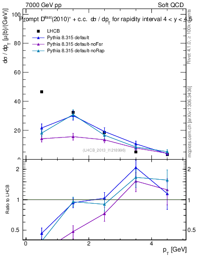 Plot of Dst.pt in 7000 GeV pp collisions