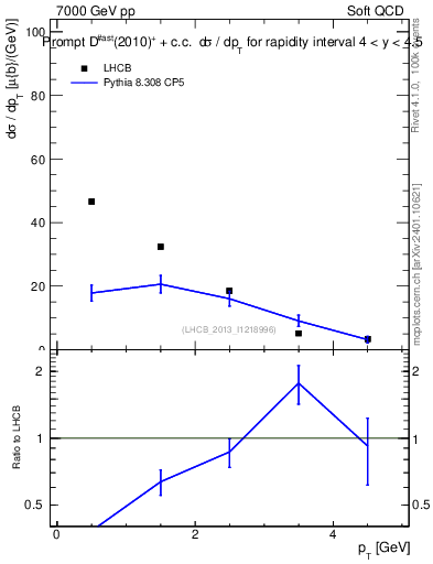 Plot of Dst.pt in 7000 GeV pp collisions