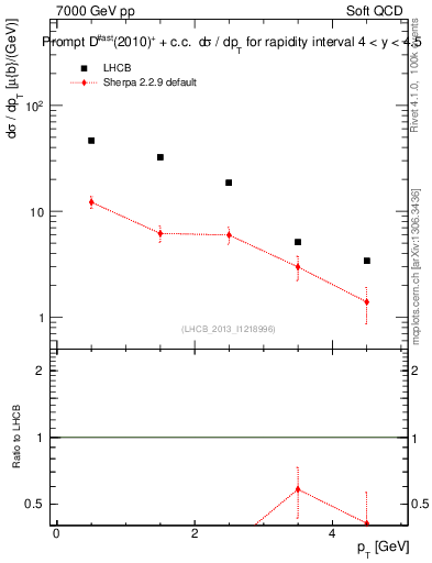 Plot of Dst.pt in 7000 GeV pp collisions