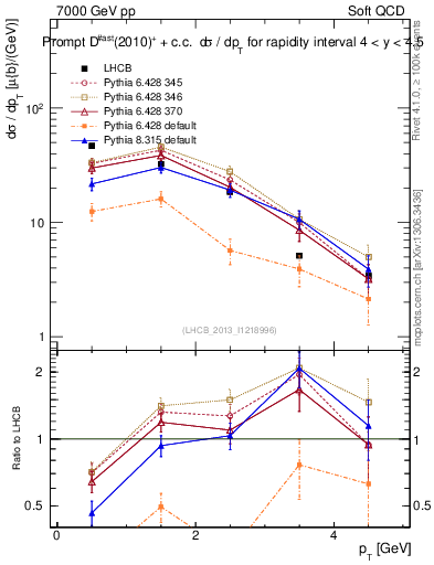 Plot of Dst.pt in 7000 GeV pp collisions