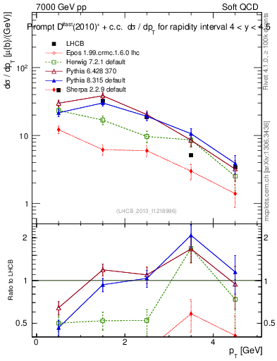 Plot of Dst.pt in 7000 GeV pp collisions