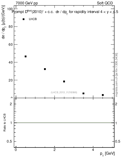 Plot of Dst.pt in 7000 GeV pp collisions
