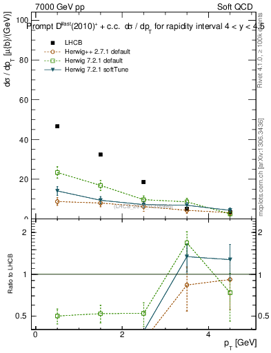 Plot of Dst.pt in 7000 GeV pp collisions