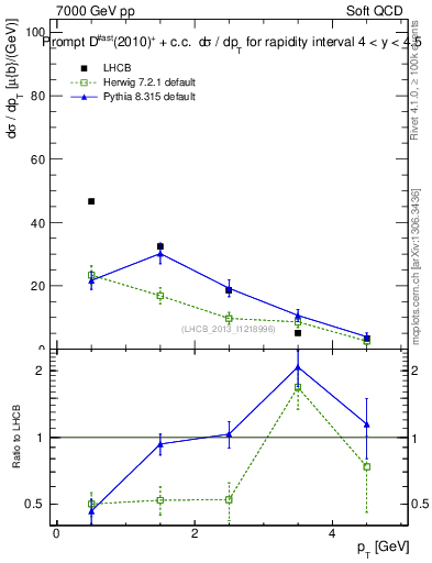 Plot of Dst.pt in 7000 GeV pp collisions