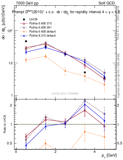 Plot of Dst.pt in 7000 GeV pp collisions