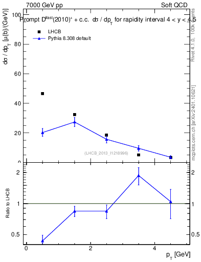 Plot of Dst.pt in 7000 GeV pp collisions