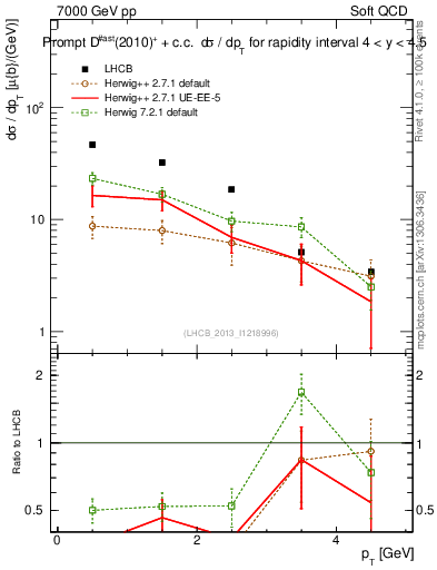 Plot of Dst.pt in 7000 GeV pp collisions