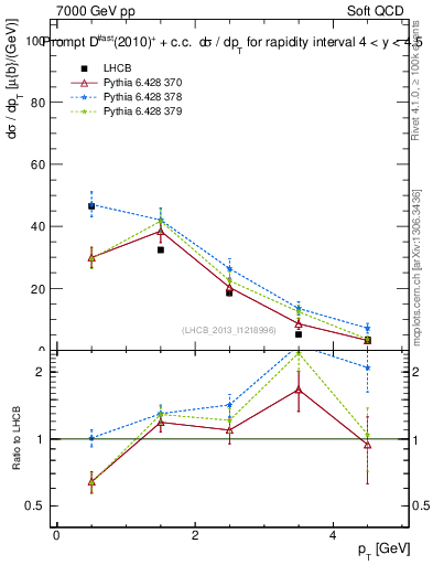 Plot of Dst.pt in 7000 GeV pp collisions