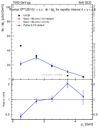 Plot of Dst.pt in 7000 GeV pp collisions