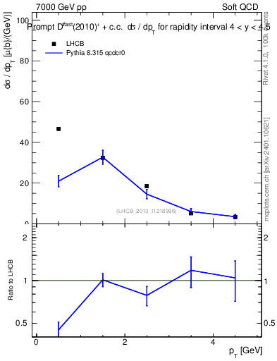 Plot of Dst.pt in 7000 GeV pp collisions
