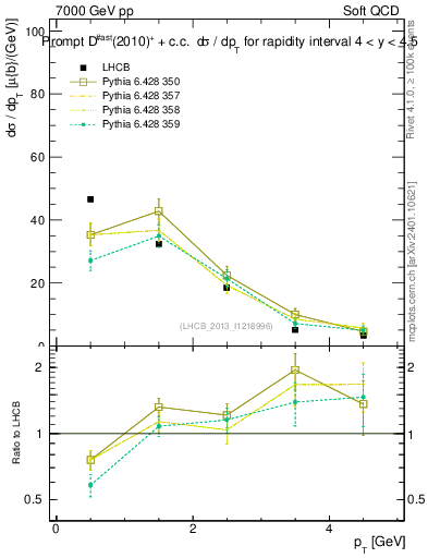 Plot of Dst.pt in 7000 GeV pp collisions
