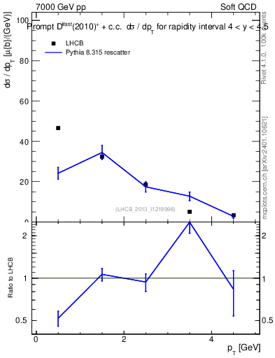 Plot of Dst.pt in 7000 GeV pp collisions