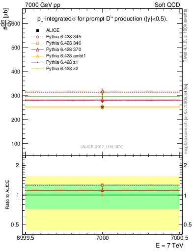 Plot of Dst.sigma in 7000 GeV pp collisions