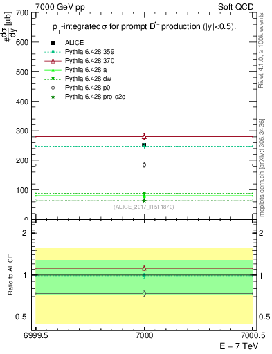 Plot of Dst.sigma in 7000 GeV pp collisions