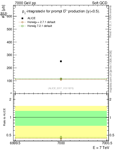 Plot of Dst.sigma in 7000 GeV pp collisions