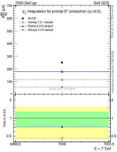 Plot of Dst.sigma in 7000 GeV pp collisions