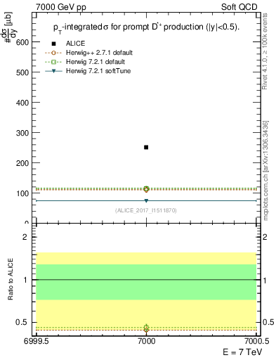Plot of Dst.sigma in 7000 GeV pp collisions