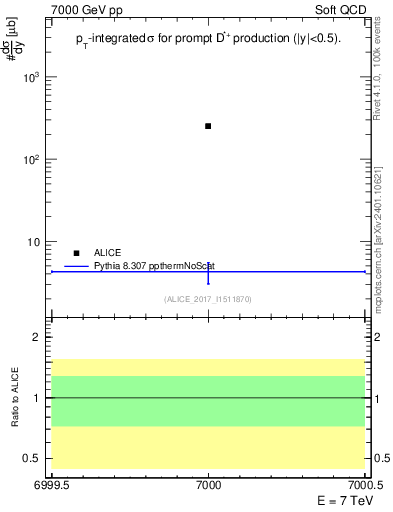 Plot of Dst.sigma in 7000 GeV pp collisions