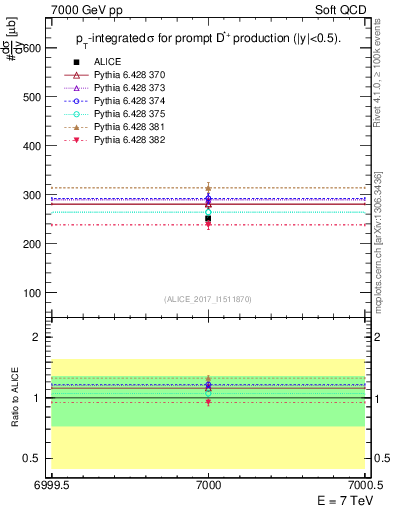 Plot of Dst.sigma in 7000 GeV pp collisions