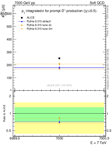 Plot of Dst.sigma in 7000 GeV pp collisions
