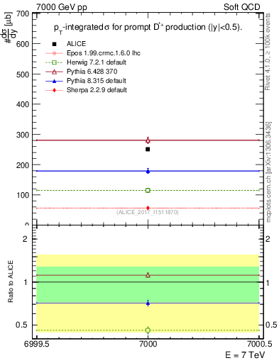 Plot of Dst.sigma in 7000 GeV pp collisions