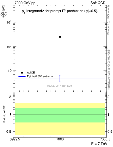 Plot of Dst.sigma in 7000 GeV pp collisions