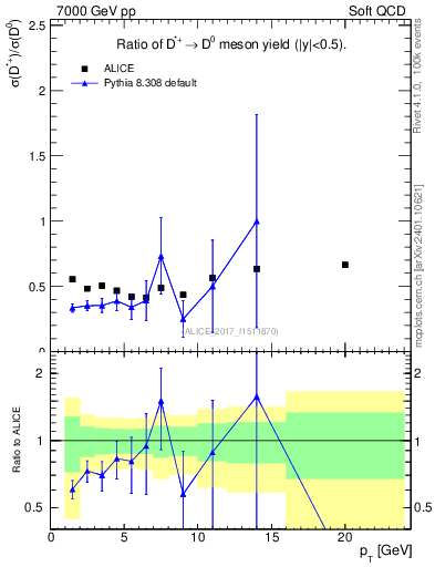 Plot of Dst_D0.pt in 7000 GeV pp collisions