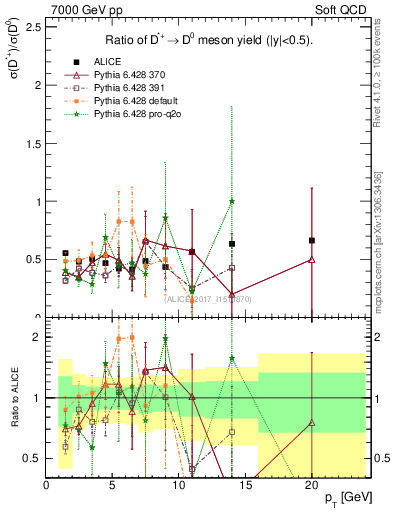 Plot of Dst_D0.pt in 7000 GeV pp collisions