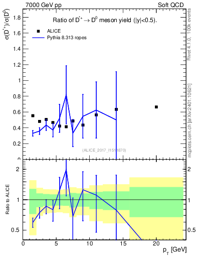 Plot of Dst_D0.pt in 7000 GeV pp collisions
