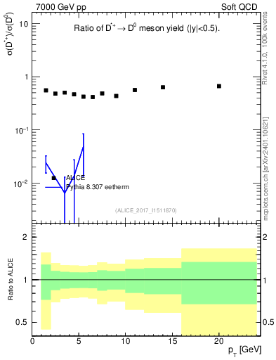 Plot of Dst_D0.pt in 7000 GeV pp collisions
