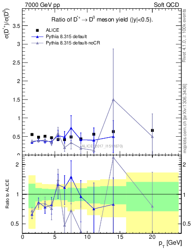 Plot of Dst_D0.pt in 7000 GeV pp collisions