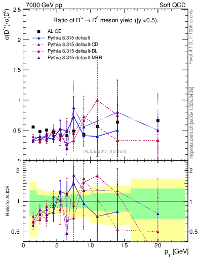 Plot of Dst_D0.pt in 7000 GeV pp collisions