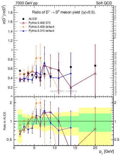 Plot of Dst_D0.pt in 7000 GeV pp collisions