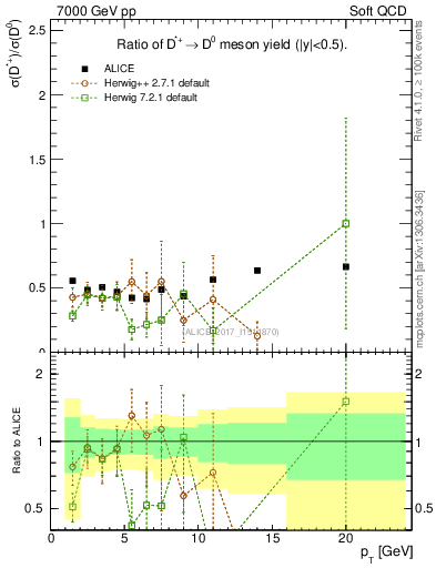 Plot of Dst_D0.pt in 7000 GeV pp collisions