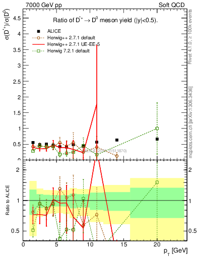 Plot of Dst_D0.pt in 7000 GeV pp collisions
