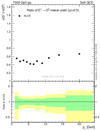 Plot of Dst_D0.pt in 7000 GeV pp collisions