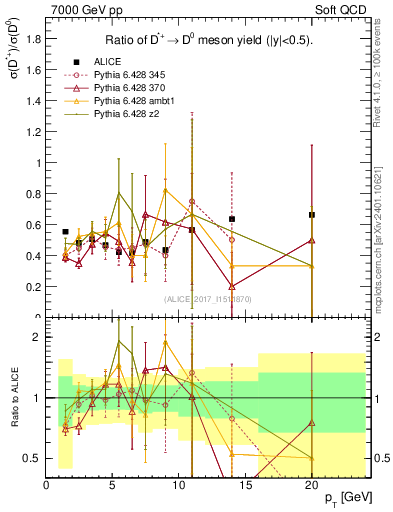 Plot of Dst_D0.pt in 7000 GeV pp collisions