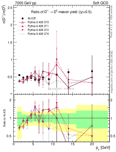 Plot of Dst_D0.pt in 7000 GeV pp collisions